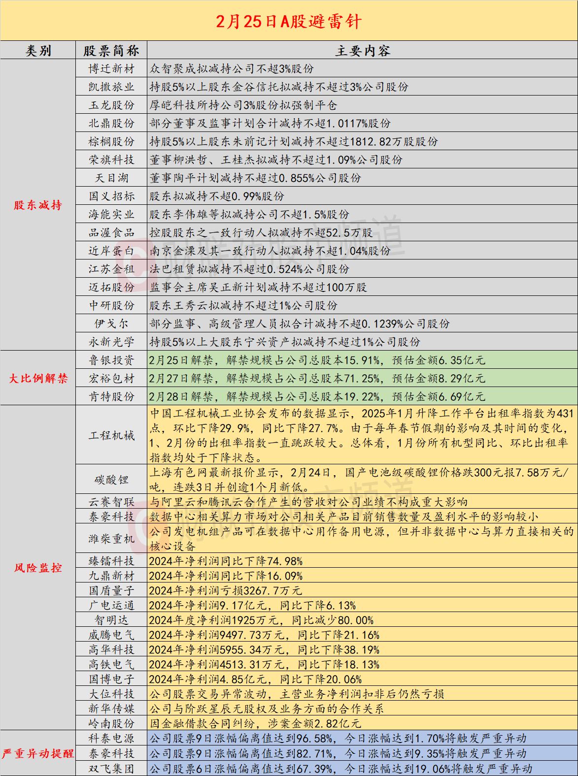 2月25日投資避雷針：7天5板人氣股公告與阿裡雲和騰訊雲合作產生的營收占比僅1%插图