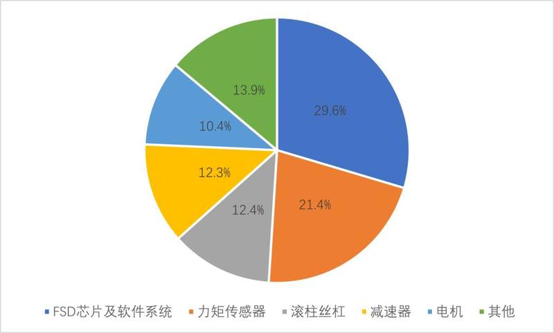 如何看待小米小鵬蔚來這些車企加速入局人形機器人？插图8