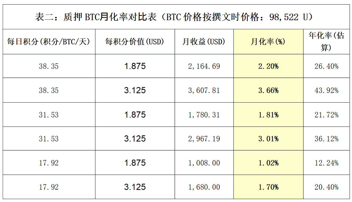 Babylon空投深度分析：TGE在即，BTC再質押龍頭的空投參與價值插图24