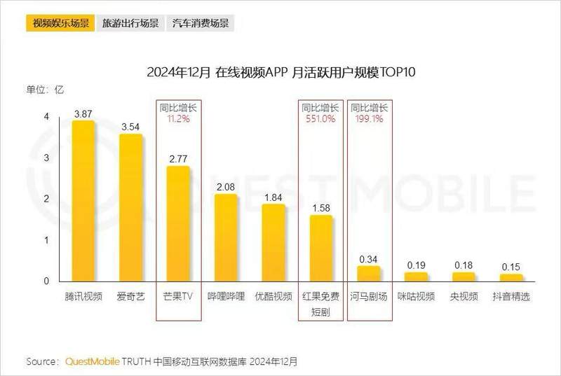 愛奇藝與紅果之爭：短劇遠未到終局插图10