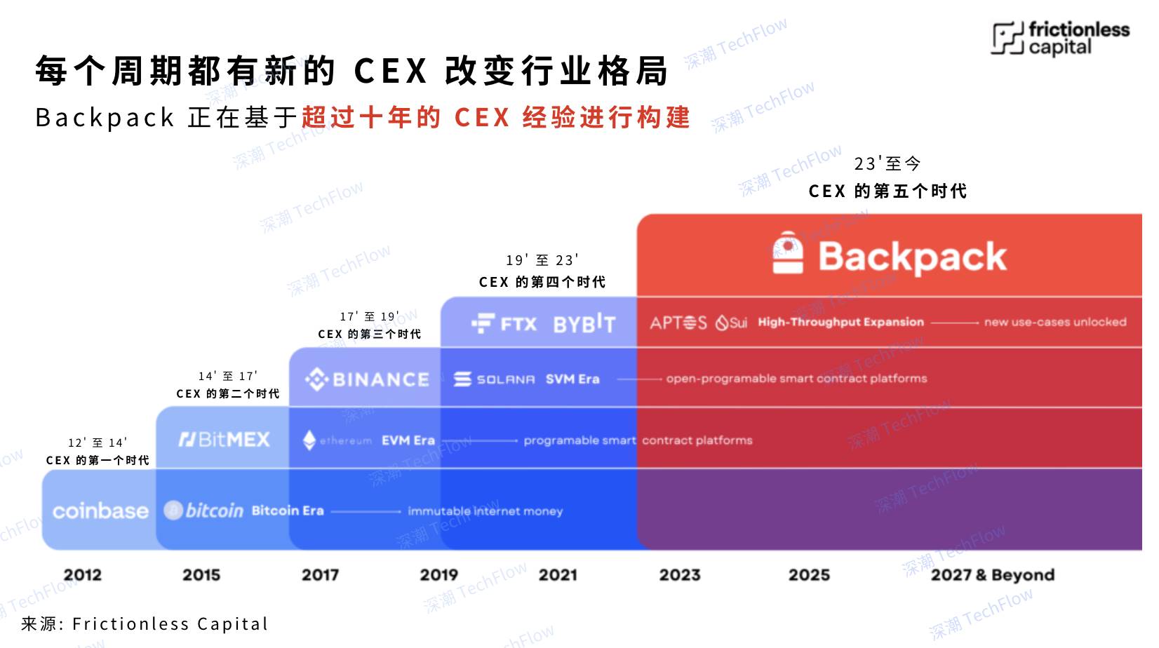 全球化與合規先行，Backpack打造全能金融CEX的突圍之路插图4