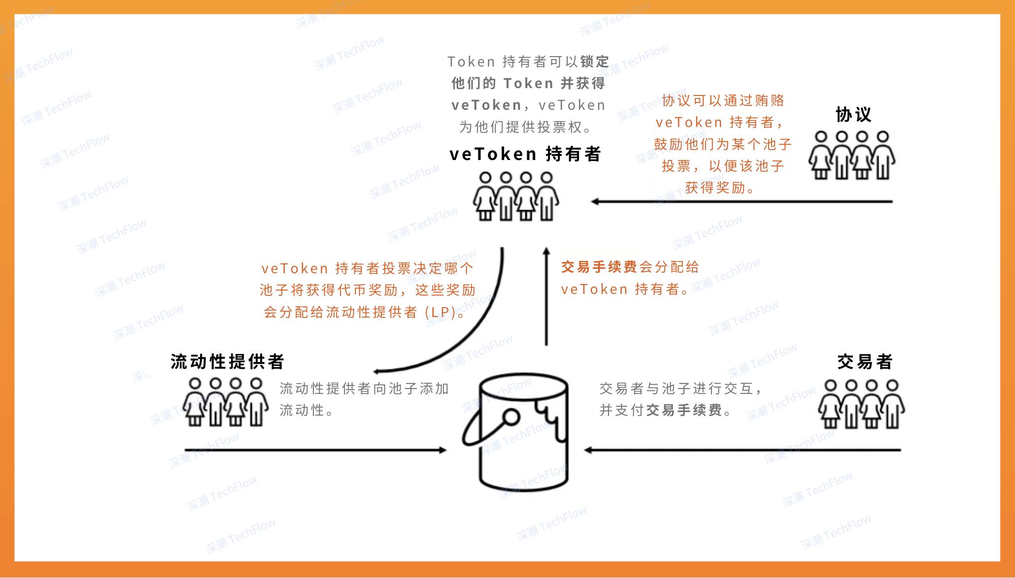 從Fantom到Sonic，ve（3,3）仍是驅動飛輪增長的覈心插图4