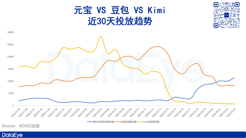 DeepSeek爆火一個月：騰訊元寶猛砸買量，kimi暴跌、豆包下滑插图2