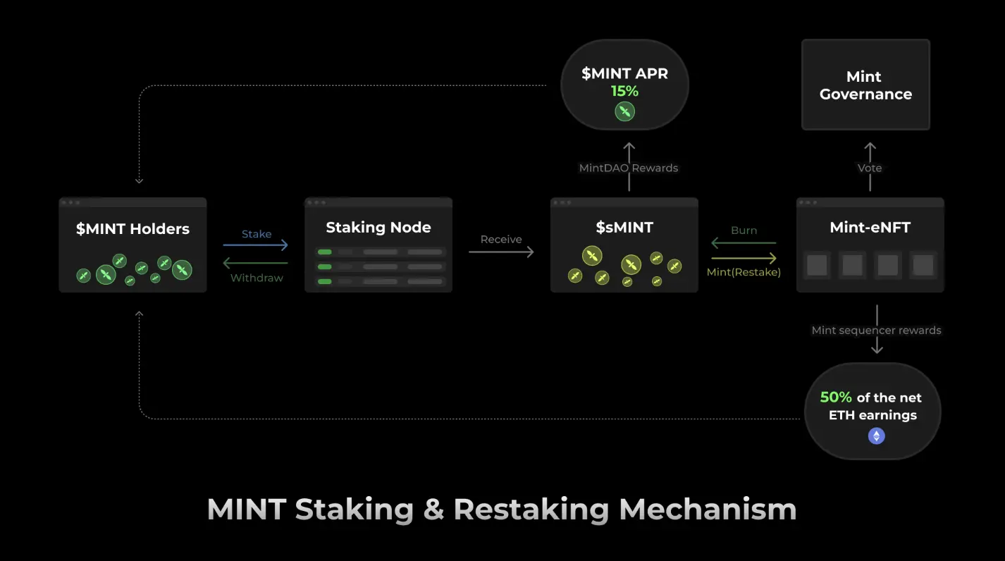 解讀Mint Blockchain白皮書：NFT專屬L2的野心與未來插图22