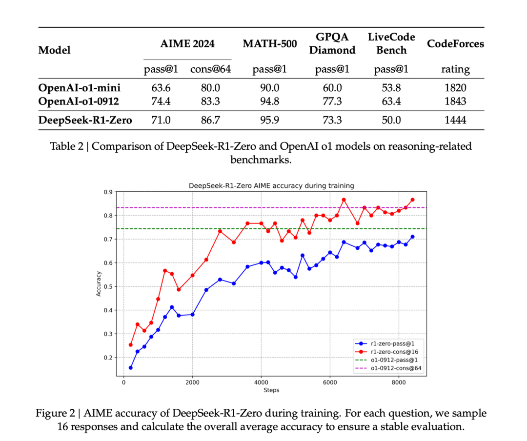 細緻扒一下DeepSeek-R1論文到底講了些什麼插图14