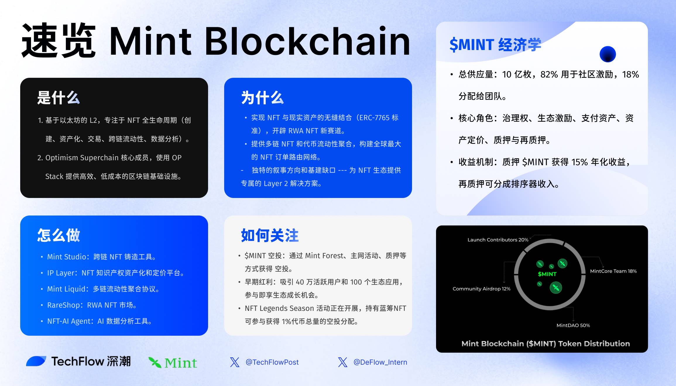 解讀Mint Blockchain白皮書：NFT專屬L2的野心與未來插图2