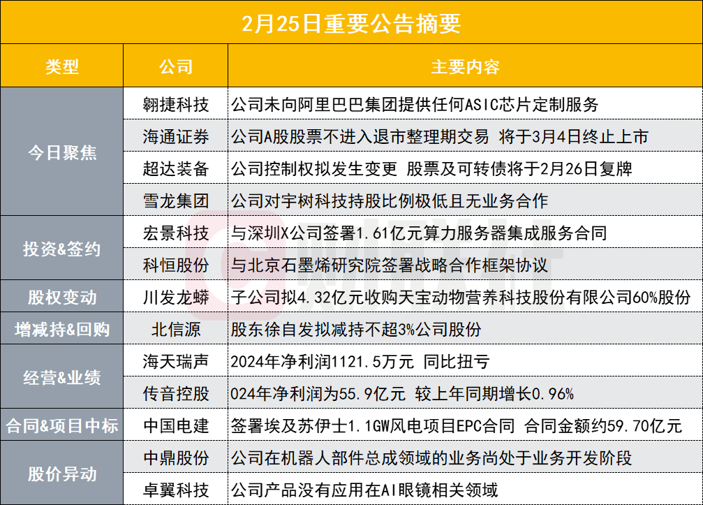 公司未向阿裡巴巴集團提供任何ASIC晶片定制服務！ 晶片概念股發佈股價異動公告|盤後公告集錦插图