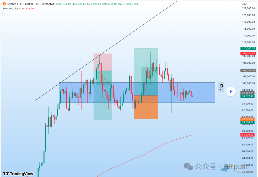 比特幣跌至9.1萬美元，是時候抄底了嗎？插图4