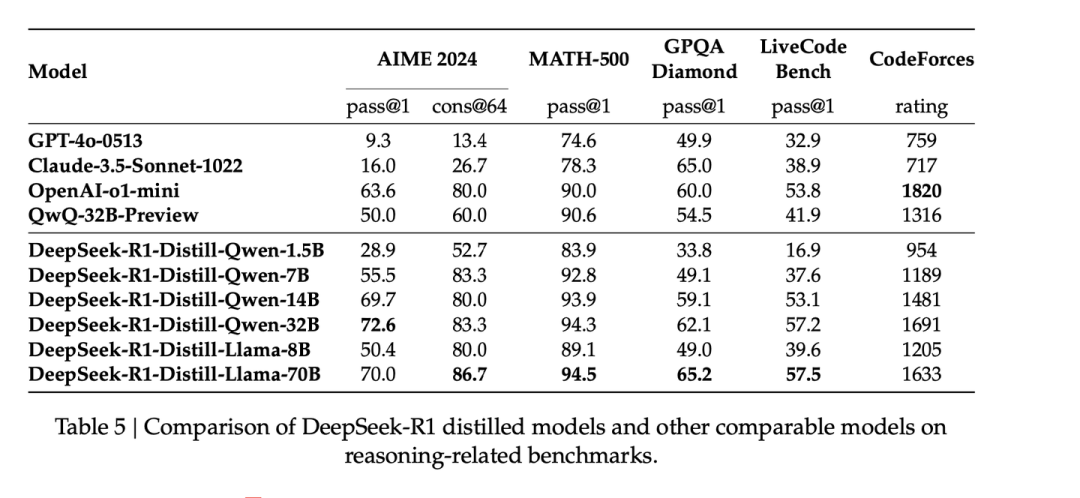 細緻扒一下DeepSeek-R1論文到底講了些什麼插图28