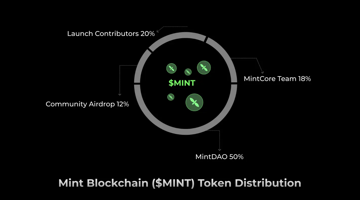 解讀Mint Blockchain白皮書：NFT專屬L2的野心與未來插图20