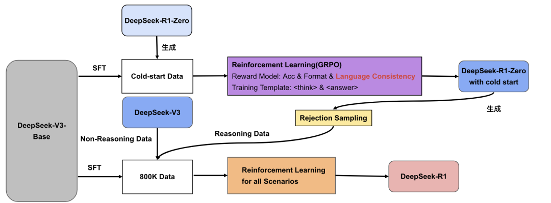 細緻扒一下DeepSeek-R1論文到底講了些什麼插图20