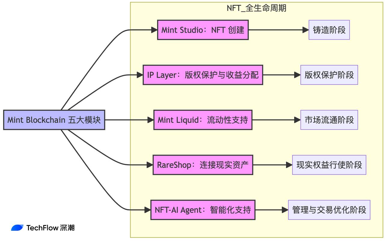 解讀Mint Blockchain白皮書：NFT專屬L2的野心與未來插图16