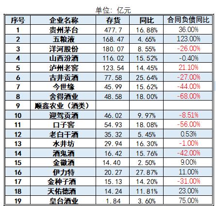 酒企停貨潮背後：1500億元庫存壓頂插图2