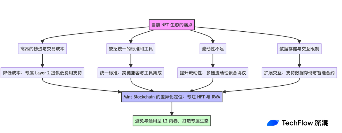 解讀Mint Blockchain白皮書：NFT專屬L2的野心與未來插图4