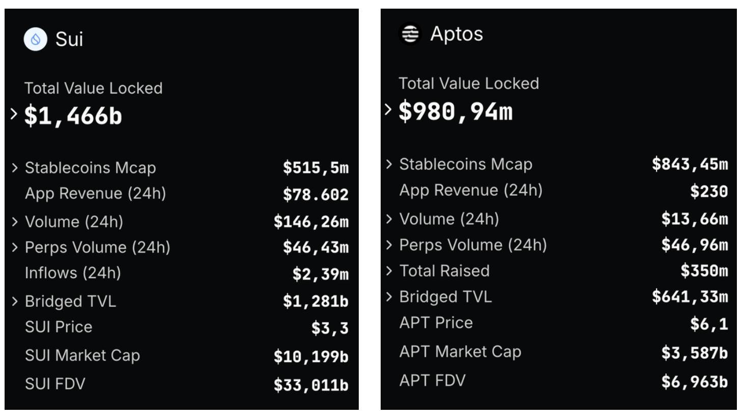 Sui vs Aptos： 牛熊過後，誰更勝一籌？插图6