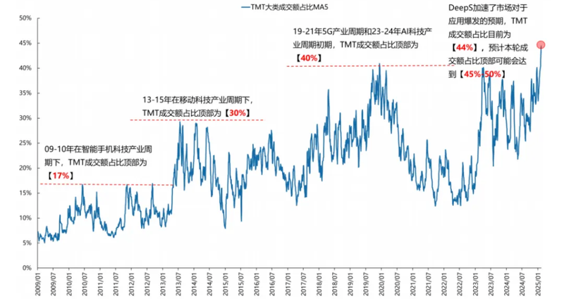 踏空AI是傲慢還是警醒？ 天弘基金杜廣、中泰資管薑誠等價值派基金經理開誠佈公插图2