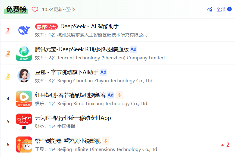 DeepSeek爆火一個月：騰訊元寶猛砸買量，kimi暴跌、豆包下滑插图