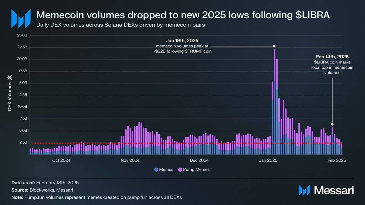 Messari報告解讀：Memecoin交易占比過半，Solana的增長神話還能持續嗎？插图2