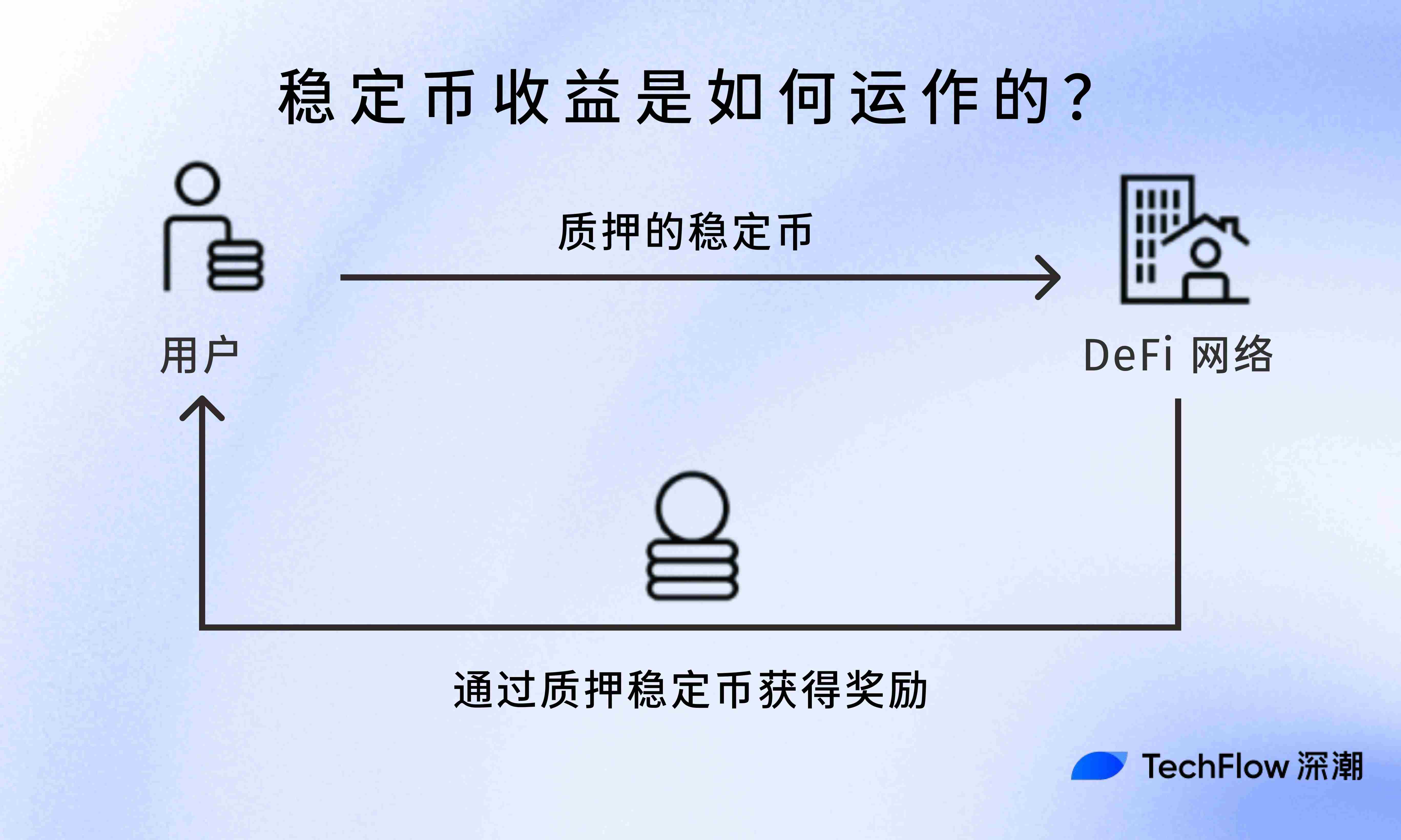 拯救虧損大盤點：行情不佳，2月穩定幣理財收益哪家强？插图2