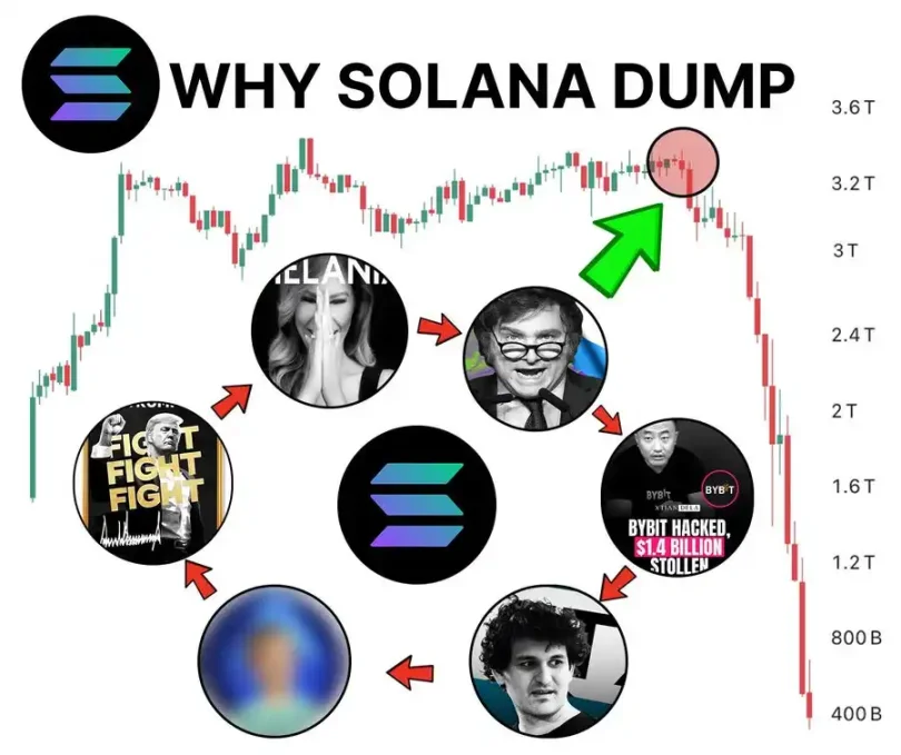 深度鏈上分析：SOL為什麼大跌？插图