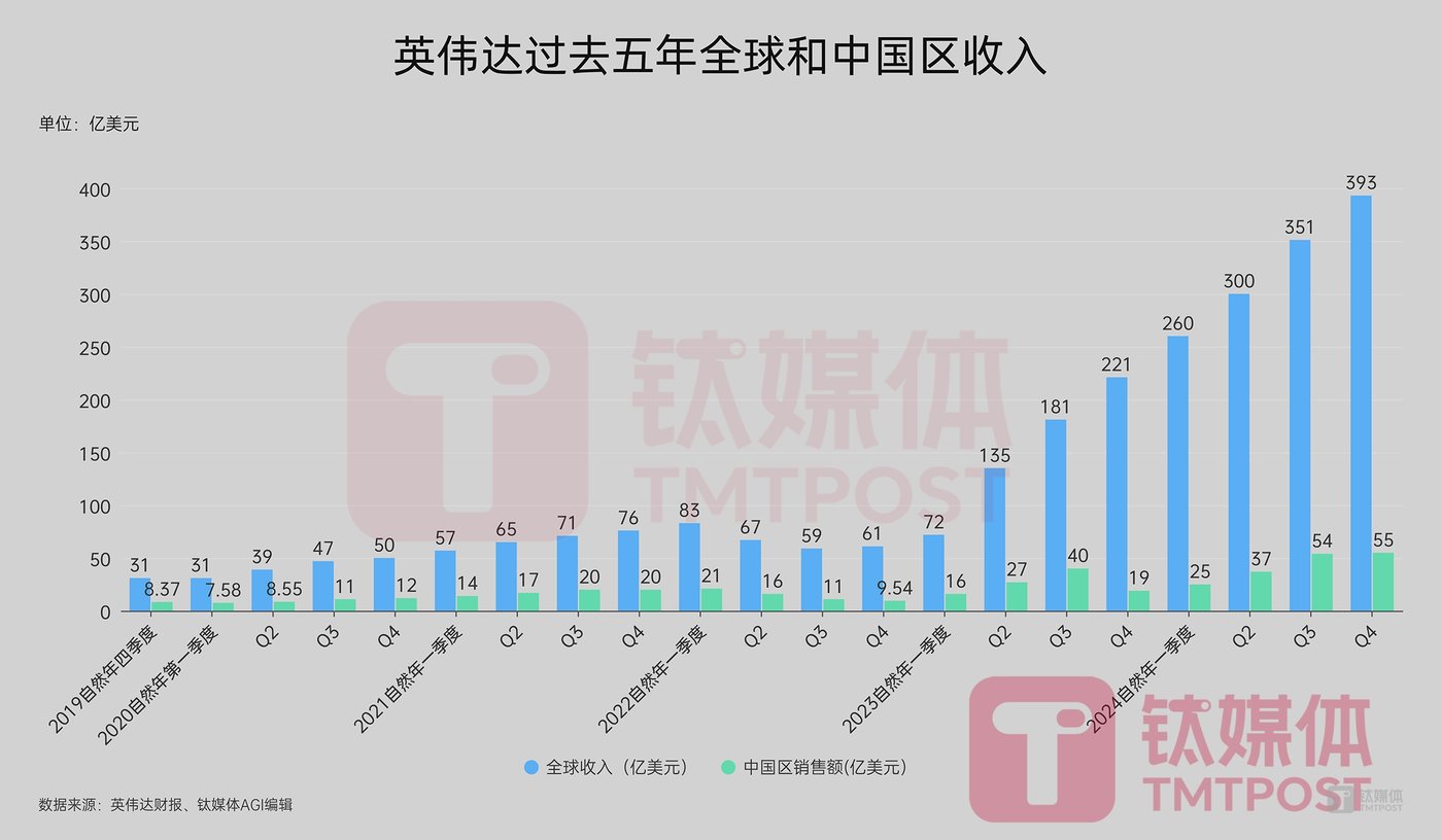 全年營收暴增114%，但股價不漲反跌，市場不相信黃仁勳還能造“英偉達泡沫”插图4