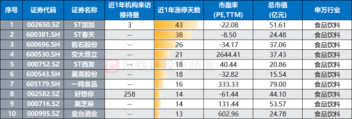 全國糖酒會即將舉辦，食飲消費持續拉動，這些概念股頻獲調研插图6