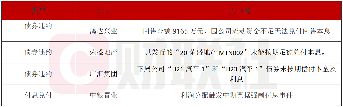 債市公告精選（2月27日）|鴻達退債因流動資金不足無法兌付9165萬回售本息； “20榮盛地產MTN002”未能足額兌付本息插图