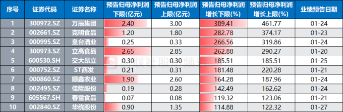 全國糖酒會即將舉辦，食飲消費持續拉動，這些概念股頻獲調研插图2