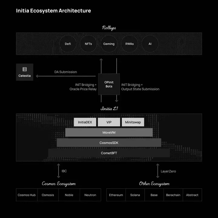從Cosmos到乙太坊：Initia如何融合兩大生態的優勢？插图6