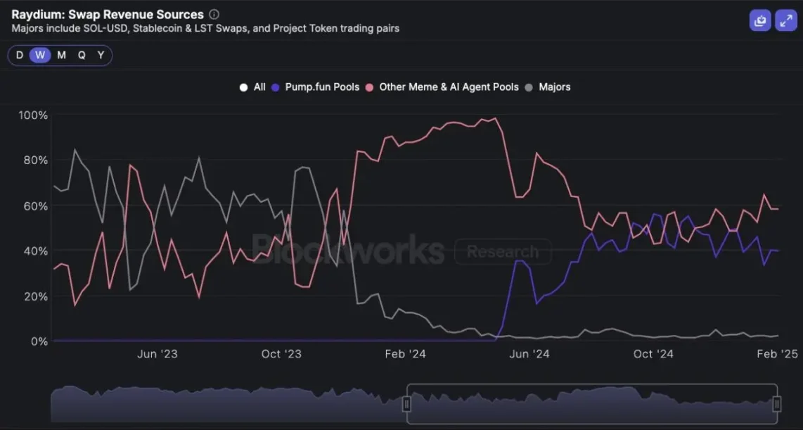 pump.fun投機熄火，Solana的天塌了？插图