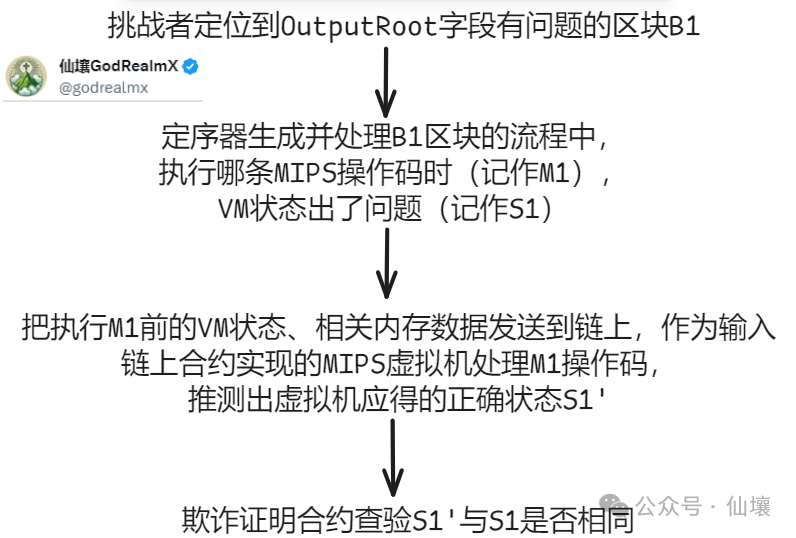 BitVM背景知識：欺詐證明與ZK Fraud Proof的實現思路插图