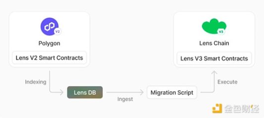 Bankless:Lens主網及V3新功能介紹插图6