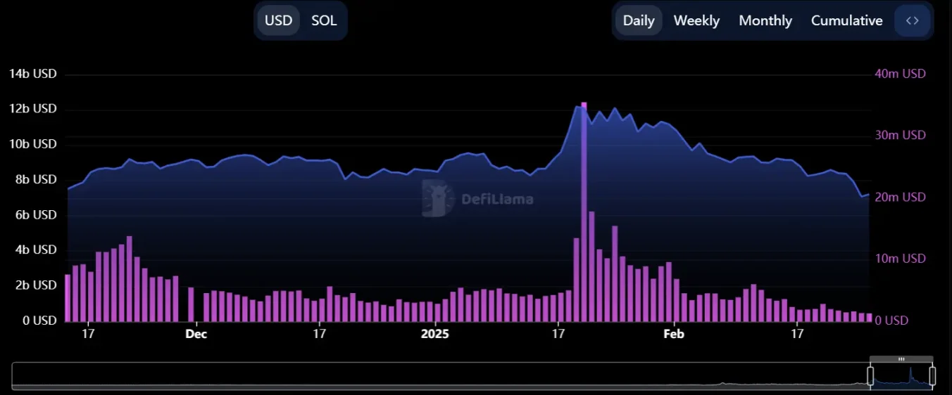 pump.fun投機熄火，Solana的天塌了？插图4