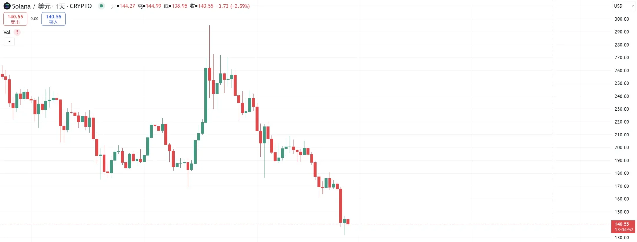 pump.fun投機熄火，Solana的天塌了？插图2