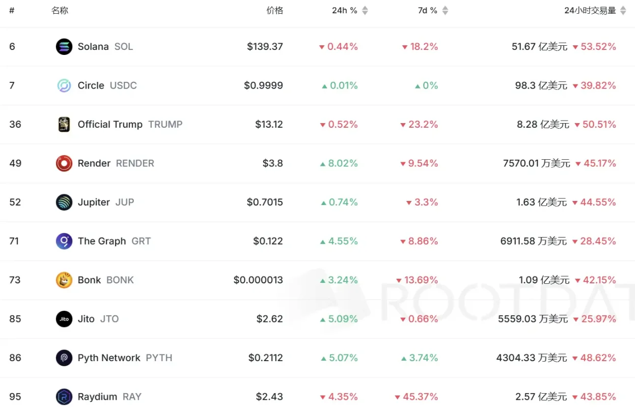 pump.fun投機熄火，Solana的天塌了？插图8