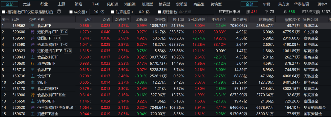 哪些賽道“越跌越買”？ 哪些“越漲越賣”？ 消費賽道久違領漲，回落的科技賽道似倒車接人插图