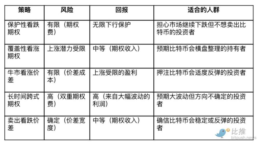 BitMEX： 加密市場大幅拋售後，最佳期權策略是什麼？插图