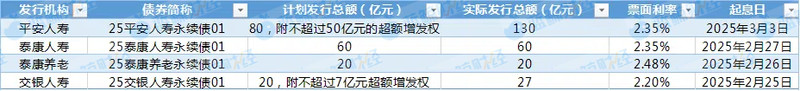 泰康、平安接力入場，年內已有237億永續債“入庫”險企，資本補充新工具助加速“補血”插图2