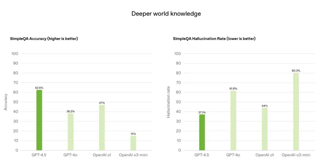 OpenAI推出GPT-4.5：最强知識型模型，“AI味”、幻覺大幅减少插图4