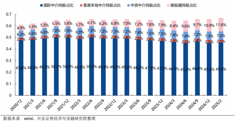 南下資金二奪港股定價權，“紅利+科技”兩線攻擊插图4