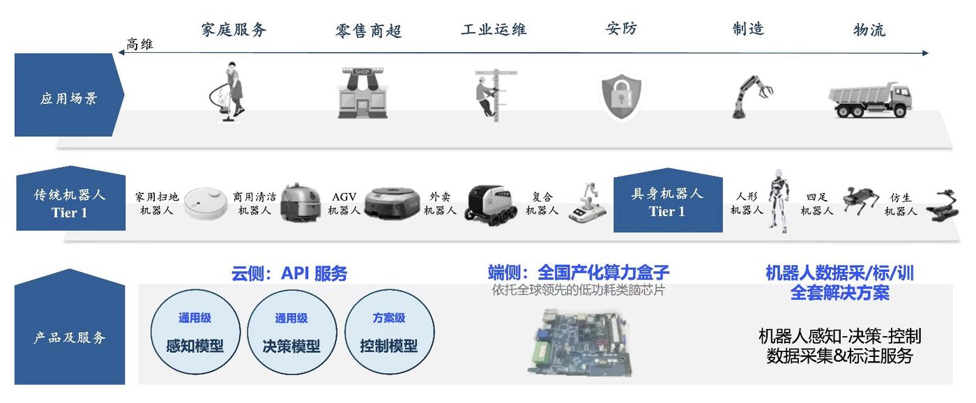 頂級VC和大廠，搶灘具身大腦插图2