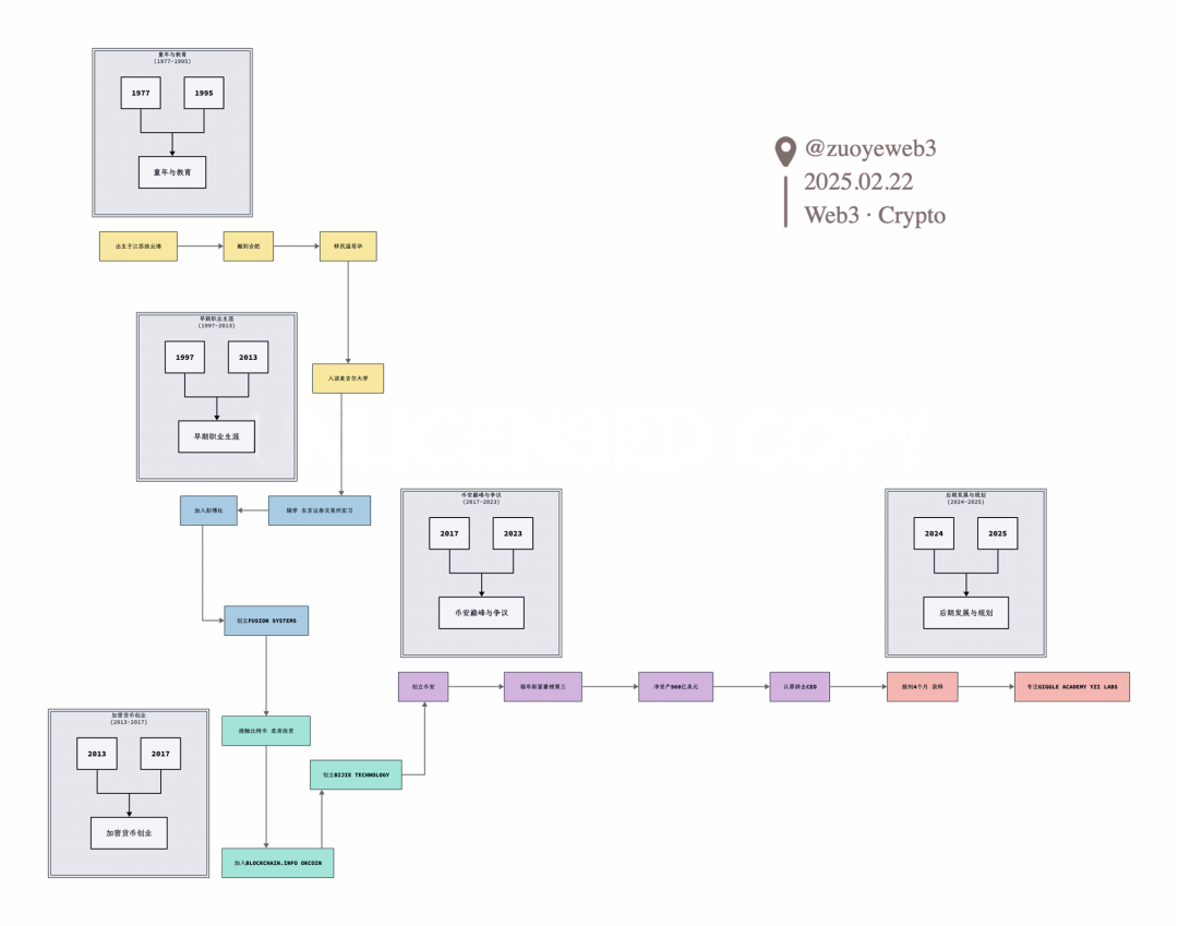 趙長鵬：從創業先鋒到加密老錢插图4