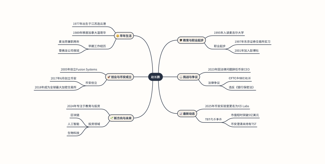 趙長鵬：從創業先鋒到加密老錢插图2