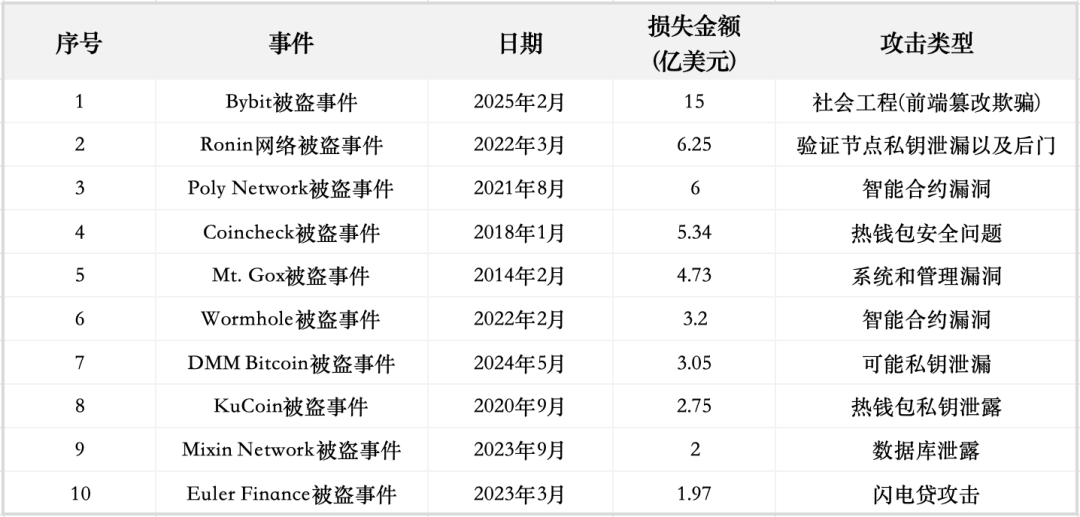 盤點10大加密貨幣駭客事件：從智慧合約漏洞到私密金鑰洩露，總涉案金額高達50億美元插图