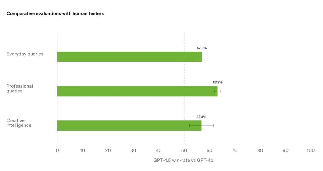 OpenAI推出GPT-4.5：最强知識型模型，“AI味”、幻覺大幅减少插图8