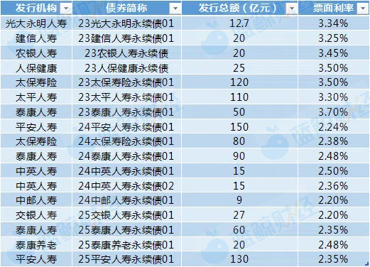 泰康、平安接力入場，年內已有237億永續債“入庫”險企，資本補充新工具助加速“補血”插图4