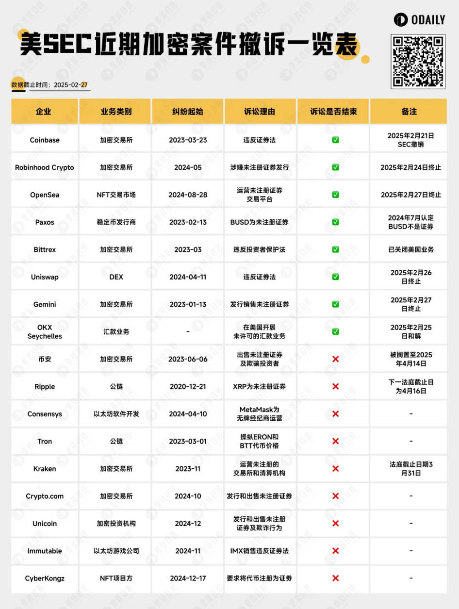 加密監管的春天到了？ 一覽近期SEC與加密公司的批量和解與撤訴插图2