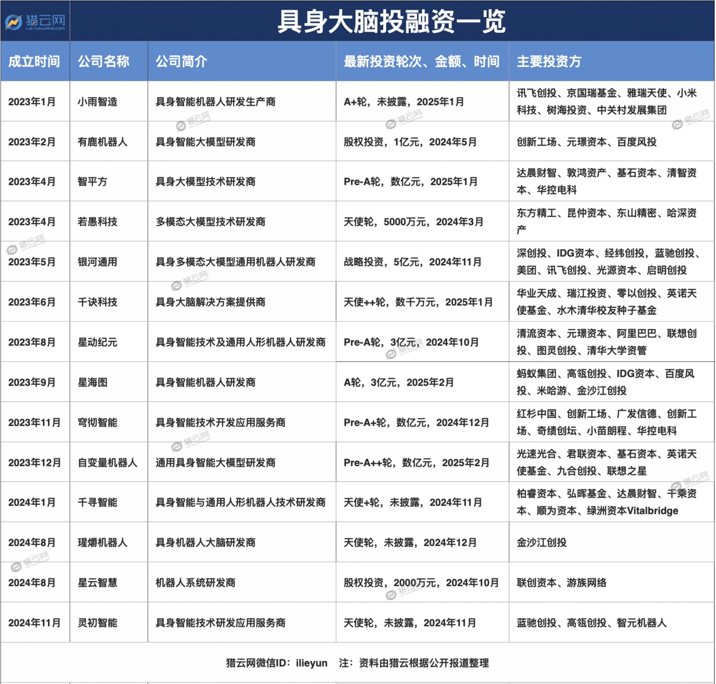 頂級VC和大廠，搶灘具身大腦插图4