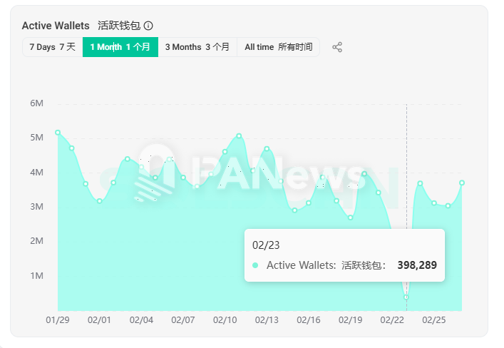 單周10億美元出逃，日活用戶下跌近六成，Solana直面MEME退潮和通脹變數插图2