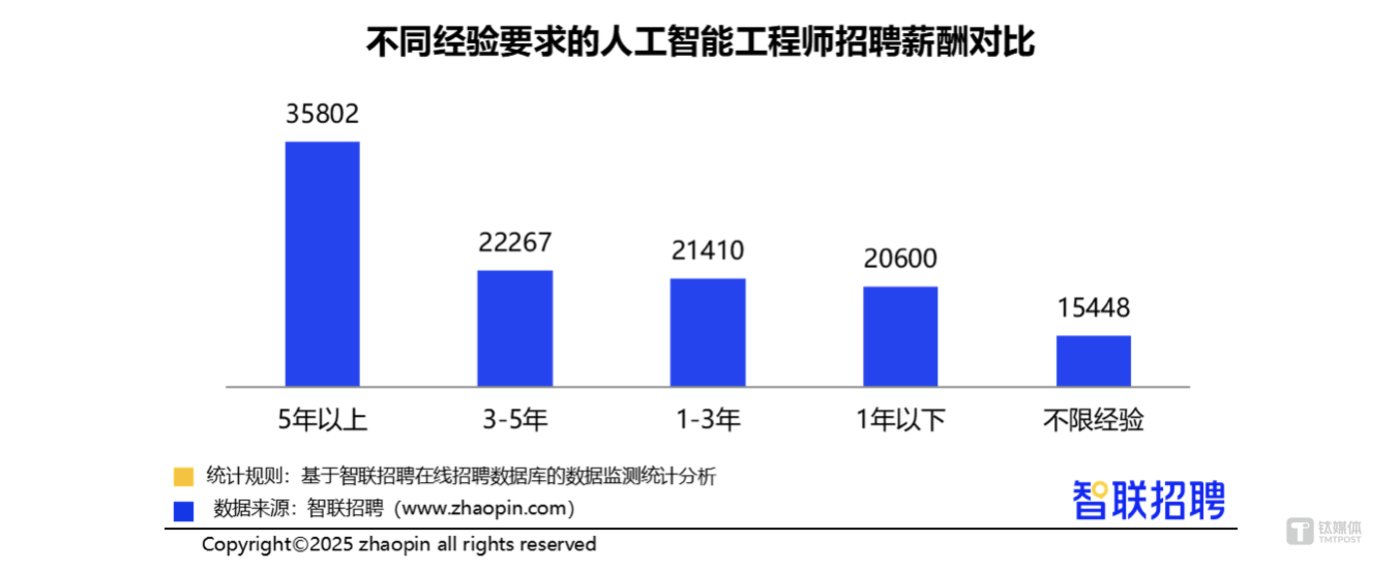 鈦媒體AGI獨家｜小米華為爭奪AI大模型研發人才，年薪最高120萬元，AI工程師崗位增長近70%插图2